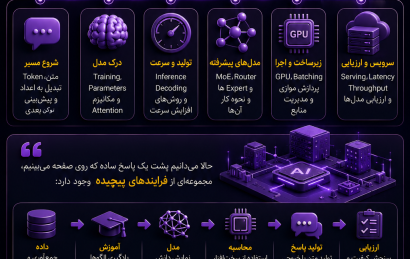 مرور ۵۰ قسمت مجموعه پشت پرده هوش مصنوعی از Token و Training تا Inference، MoE، GPU، Serving و ارزیابی مدل‌ها