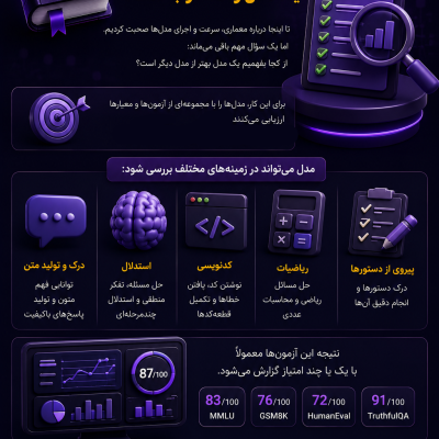 ارزیابی مدل هوش مصنوعی و مفهوم Evaluation و Benchmarking برای مقایسه عملکرد مدل‌ها در متن، استدلال، کدنویسی و ریاضیات