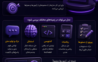 ارزیابی مدل هوش مصنوعی و مفهوم Evaluation و Benchmarking برای مقایسه عملکرد مدل‌ها در متن، استدلال، کدنویسی و ریاضیات