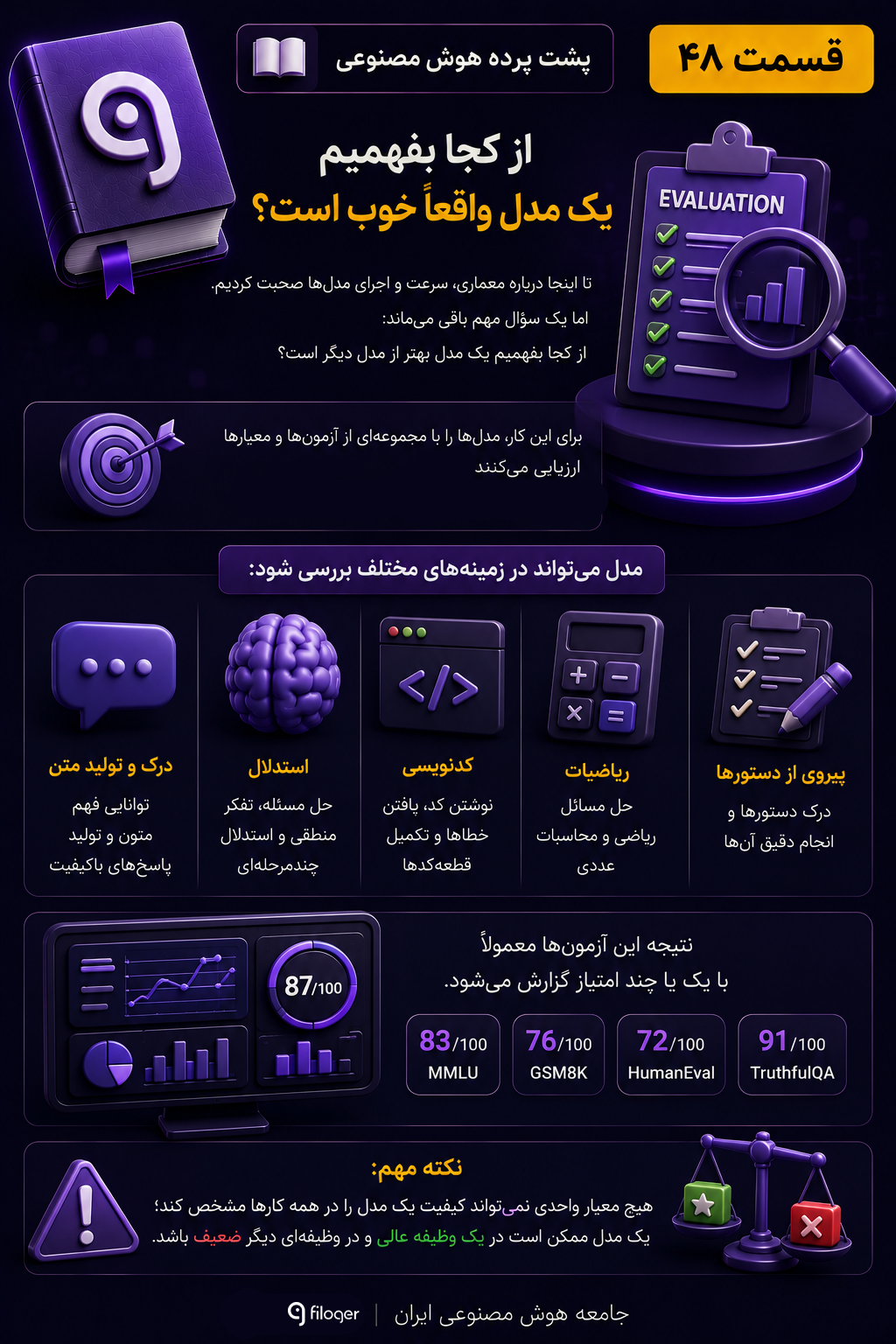 ارزیابی مدل هوش مصنوعی و مفهوم Evaluation و Benchmarking برای مقایسه عملکرد مدل‌ها در متن، استدلال، کدنویسی و ریاضیات