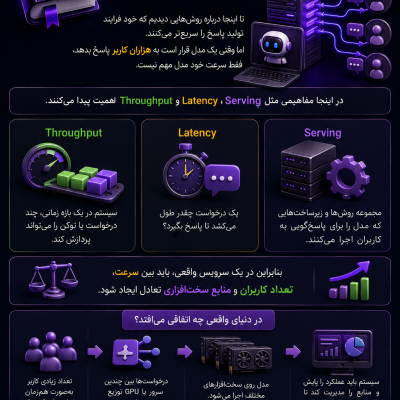 Serving مدل هوش مصنوعی چیست و تفاوت Latency و Throughput در سرویس‌دهی مدل‌ها