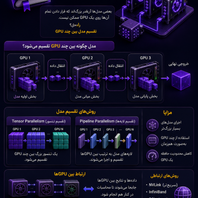 اجرای مدل روی چند GPU و نحوه تقسیم مدل بزرگ بین چند GPU