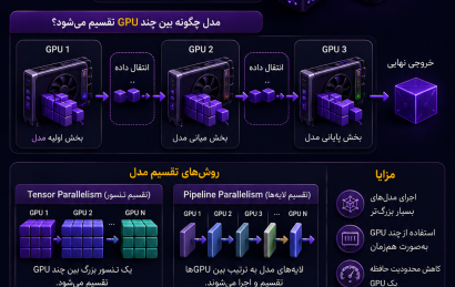 اجرای مدل روی چند GPU و نحوه تقسیم مدل بزرگ بین چند GPU