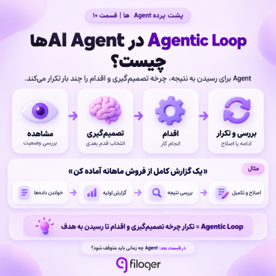 نحوه کار Agentic Loop در AI Agentها شامل مشاهده، تصمیم‌گیری، اقدام، بررسی نتیجه و اصلاح