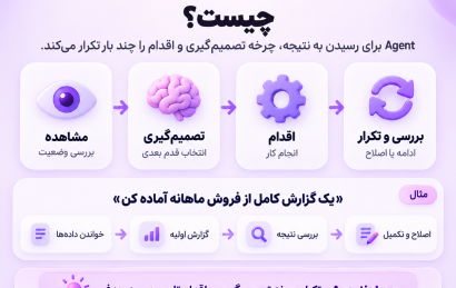 نحوه کار Agentic Loop در AI Agentها شامل مشاهده، تصمیم‌گیری، اقدام، بررسی نتیجه و اصلاح