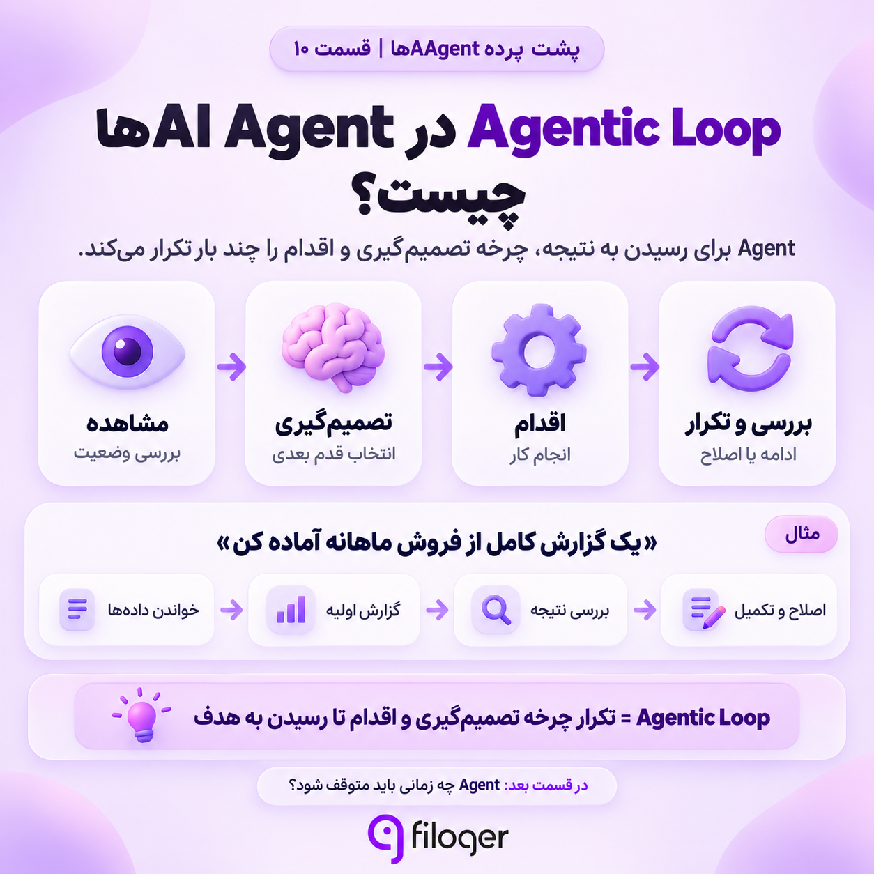 نحوه کار Agentic Loop در AI Agentها شامل مشاهده، تصمیم‌گیری، اقدام، بررسی نتیجه و اصلاح