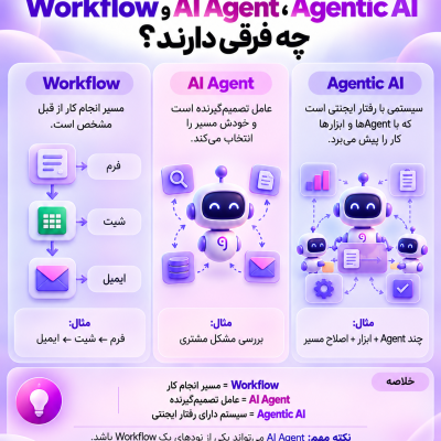 مقایسه تفاوت Workflow، AI Agent و Agentic AI در سیستم‌های هوش مصنوعی