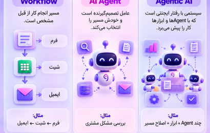 مقایسه تفاوت Workflow، AI Agent و Agentic AI در سیستم‌های هوش مصنوعی