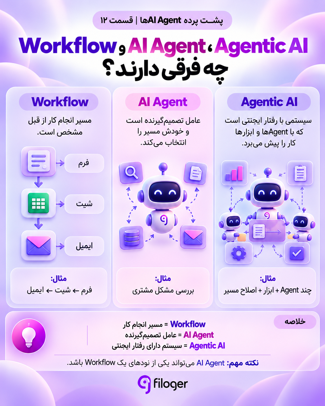 مقایسه تفاوت Workflow، AI Agent و Agentic AI در سیستم‌های هوش مصنوعی