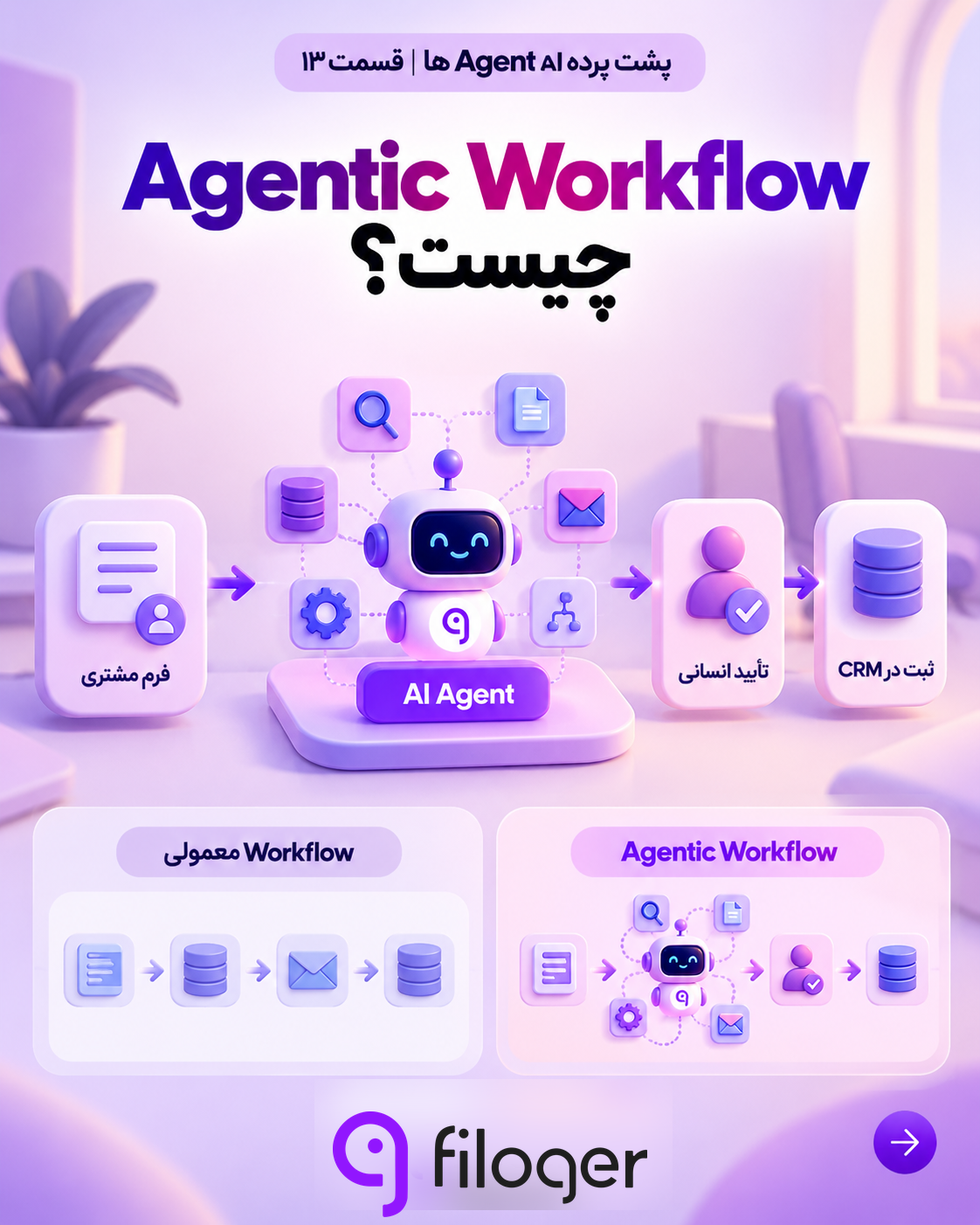 Agentic Workflow و ترکیب Workflow با تصمیم‌گیری پویا توسط AI Agent