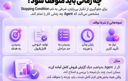 Stopping Condition در AI Agentها و نحوه تعیین نقطه پایان Agentic Loop
